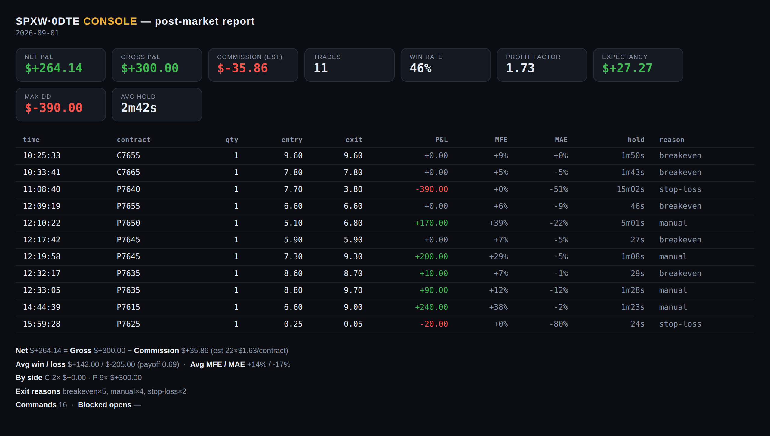 A session's post-market report: header stat tiles, the completed-trade table with entry/exit, P&L, MFE/MAE, hold time and exit reason per trade, and the aggregate footer.